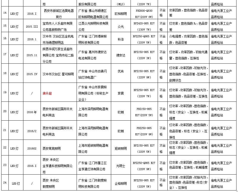 陕西抽查24批次LED灯产品不合格11批次