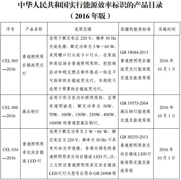 国家发改委发布《普通照明用非定向自镇流LED灯能源效率标识实施规则》等33类产品能源效率标识实施规则