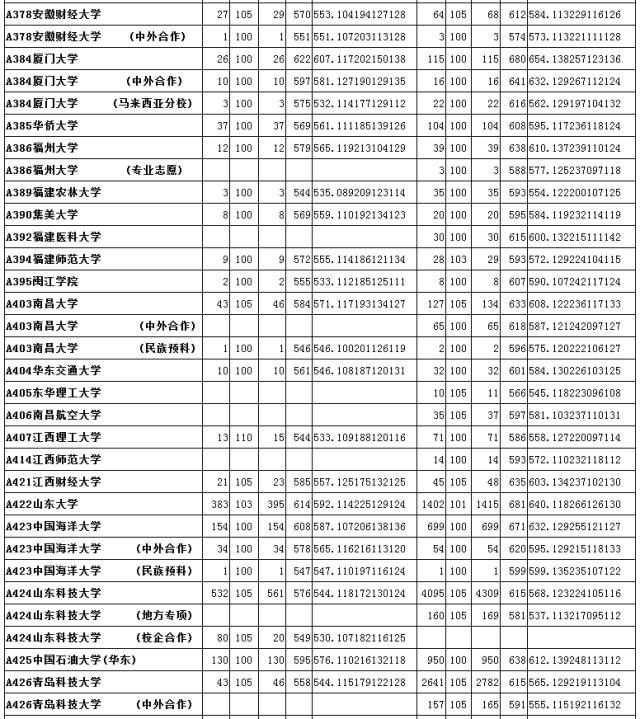 山大分数线多少2020_山大分数线2019是多少_山大分数线