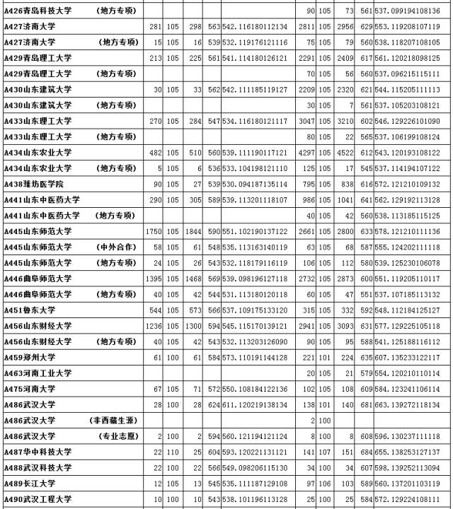 山大分数线_山大分数线多少2020_山大分数线2019是多少