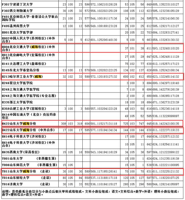 山大分数线2019是多少_山大分数线多少2020_山大分数线