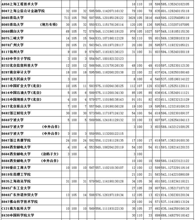 山大分数线_山大分数线2019是多少_山大分数线多少2020