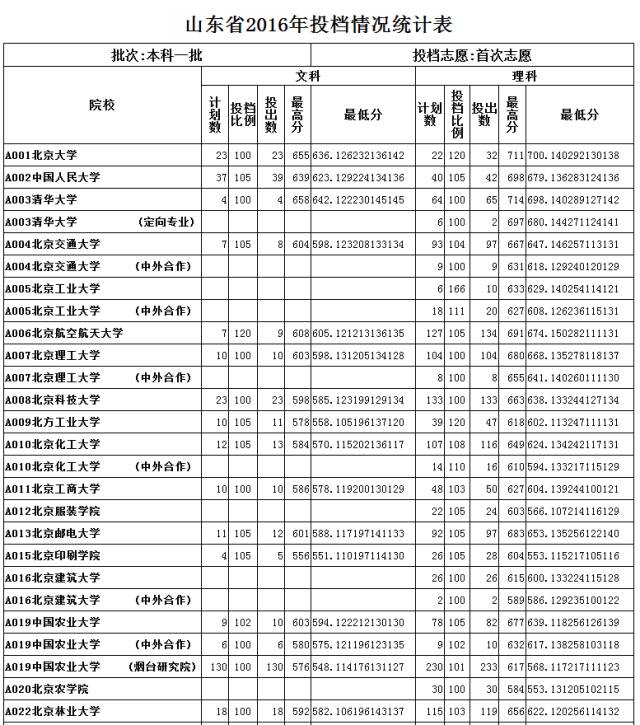 山大分数线多少2020_山大分数线_山大分数线2019是多少