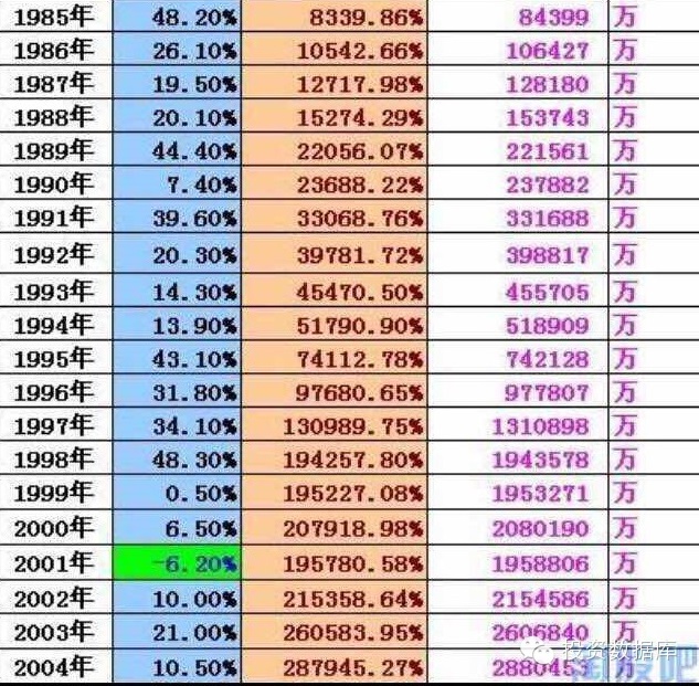 巴菲特65年从1000万到400亿美金的增长记录