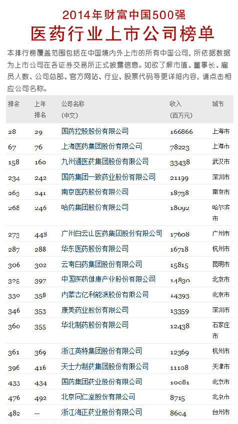 2014年财富中国500强医药行业上市公司榜单