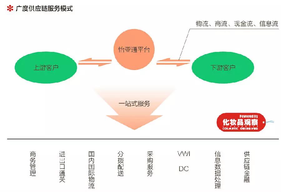 怡亚通的化妆品供应链之道