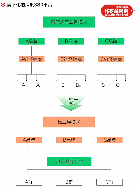 怡亚通的化妆品供应链之道