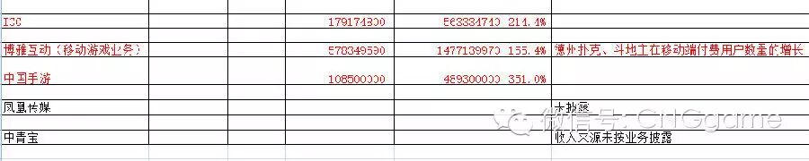 12家手游上市公司财报横向对比 业绩承诺还是圈钱手段？