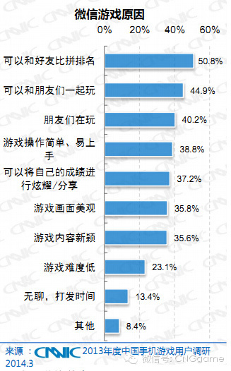 《2013年度中国手机游戏用户调研报告》深度解读：单机与网游男女比例竟然出现大逆转