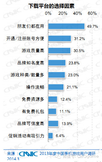《2013年度中国手机游戏用户调研报告》深度解读：单机与网游男女比例竟然出现大逆转