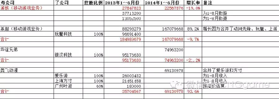 12家手游上市公司财报横向对比 业绩承诺还是圈钱手段？
