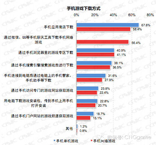 《2013年度中国手机游戏用户调研报告》深度解读：单机与网游男女比例竟然出现大逆转