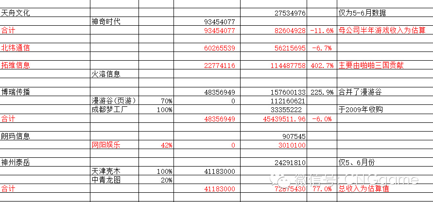 12家手游上市公司财报横向对比 业绩承诺还是圈钱手段？