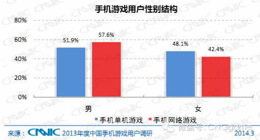 《2013年度中国手机游戏用户调研报告》深度解读：单机与网游男女比例竟然出现大逆转