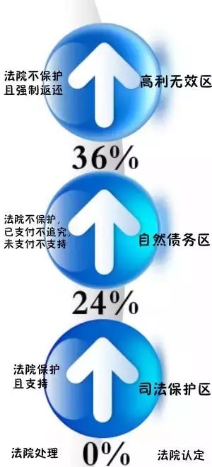 民间借贷裁判尺度新规，6大要点不可不知