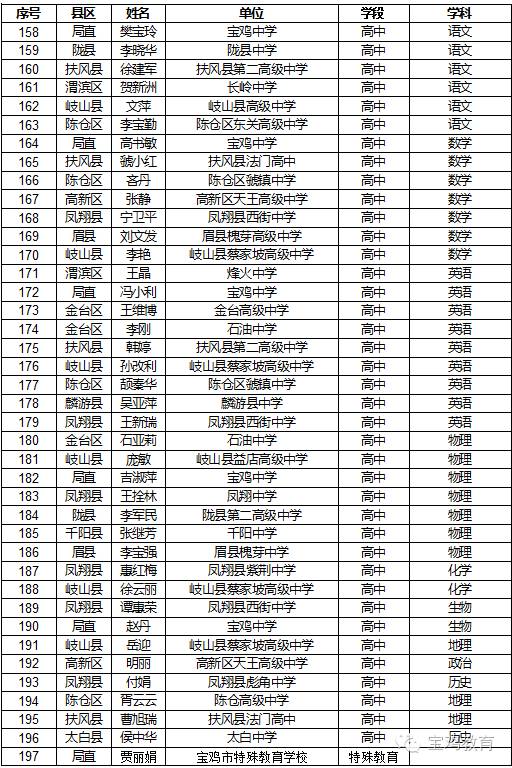 宝鸡市教育局宝鸡市人力资源和社会保障局关于授予张夏兰等200名同志宝鸡市教学能手