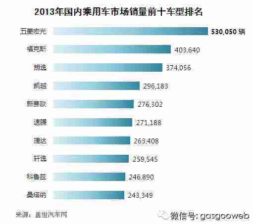 中美十大热销车型大比拼 宏光VS福特F系皮卡