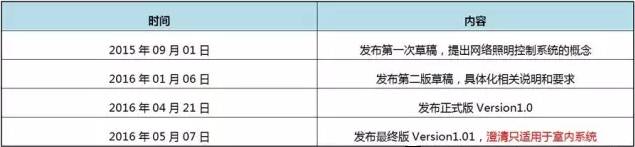 北美：DLC发布网络照明控制系统规范V1.01 可接受相关递交和认证