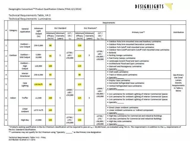 科锐推出新款高光效XT-E，重新定义大功率LED性价比