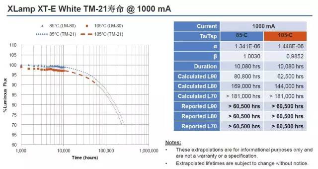 科锐推出新款高光效XT-E，重新定义大功率LED性价比