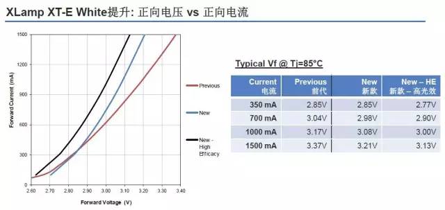 科锐推出新款高光效XT-E，重新定义大功率LED性价比