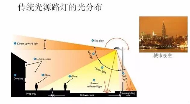LED路灯是城市夜间光污染“元凶”？ 听听大佬怎么说