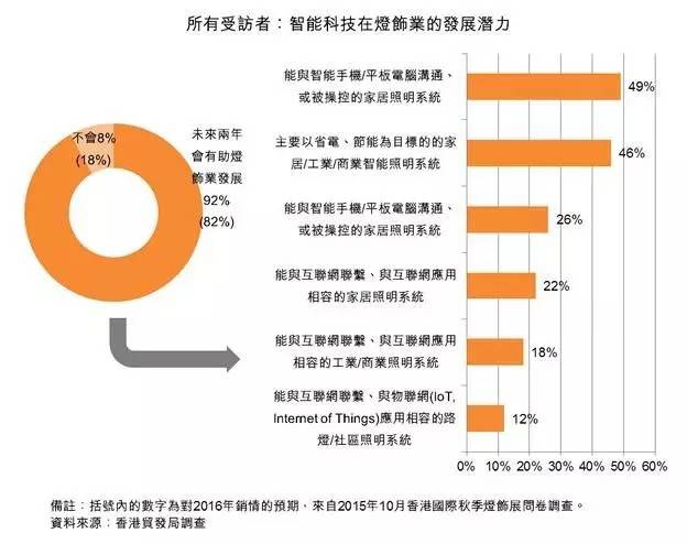 香港贸发局调查：2016年最有“钱”景的照明细分市场原来如此