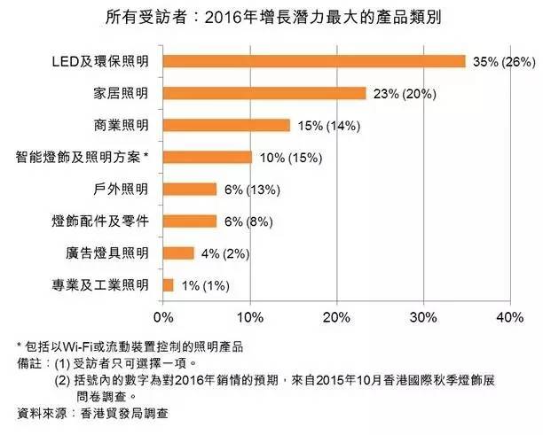 香港贸发局调查：2016年最有“钱”景的照明细分市场原来如此