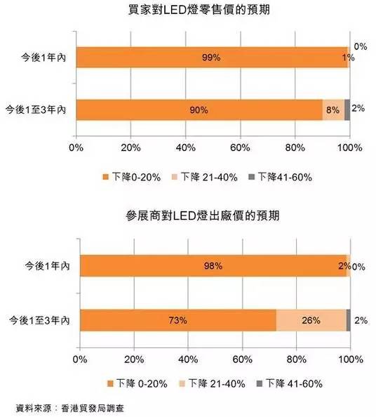 香港贸发局调查：2016年最有“钱”景的照明细分市场原来如此