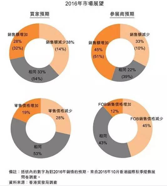 香港贸发局调查：2016年最有“钱”景的照明细分市场原来如此