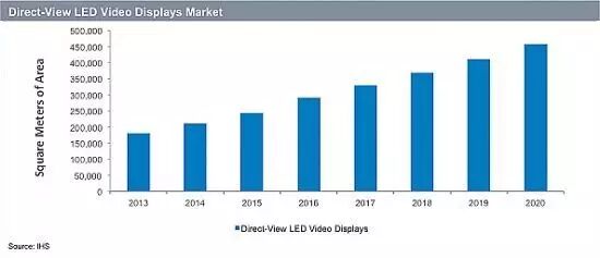未来五年LED显示屏出货将保持16%年复合增长