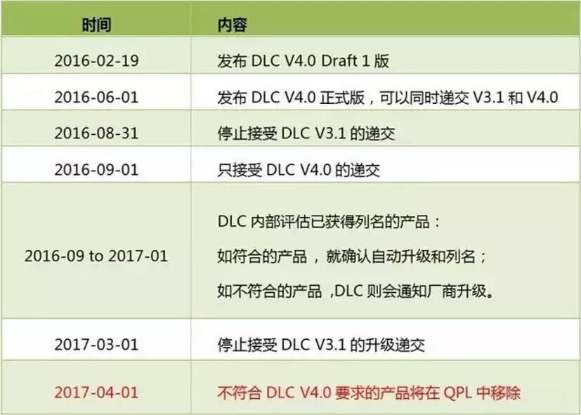 美国DLCV4.0规范6月正式生效 针对LED灯具、翻新套件和灯管