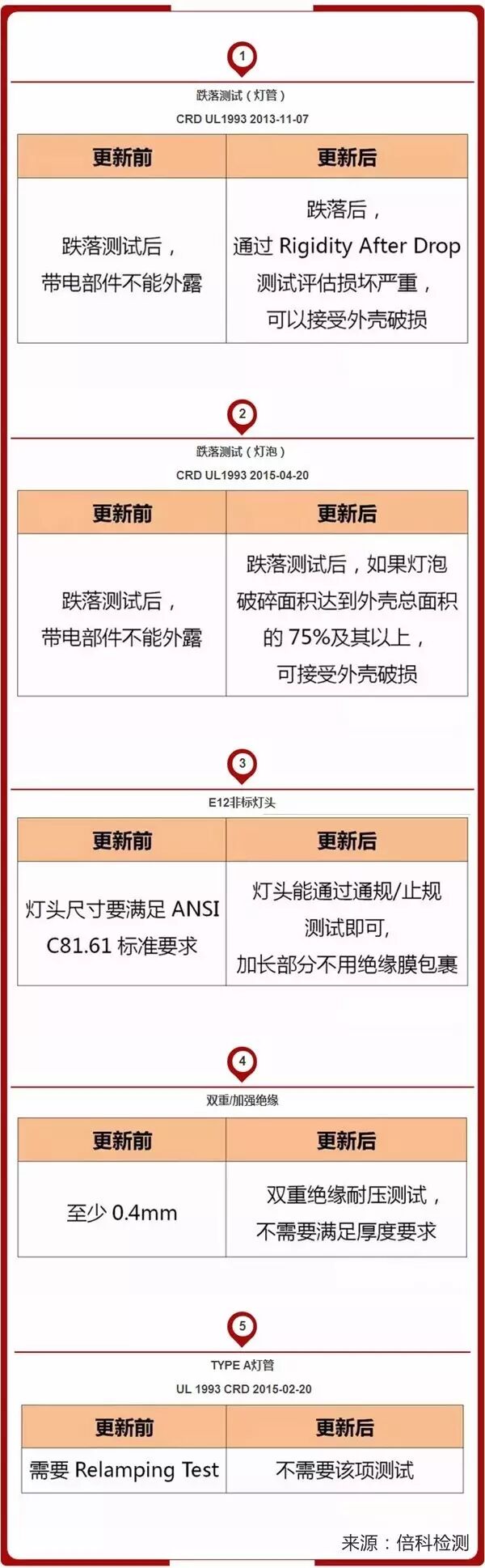 北美最新标准速递——UL1993标准更新/DOE发布整体式LED灯测试要求