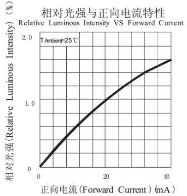【技术】为什么用下倾角LED制作的显示屏能大幅节能？
