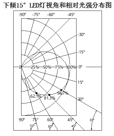 【技术】为什么用下倾角LED制作的显示屏能大幅节能？