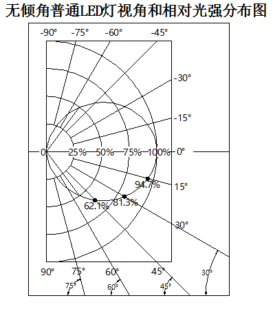【技术】为什么用下倾角LED制作的显示屏能大幅节能？