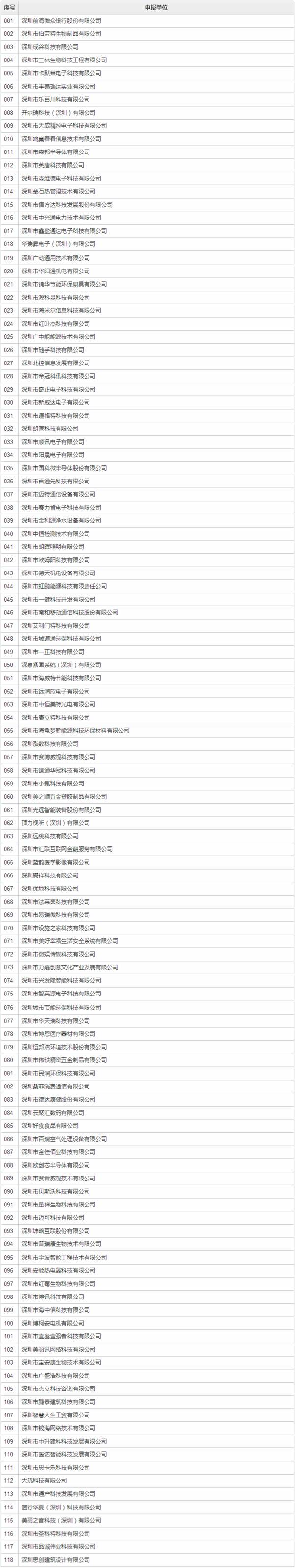 深圳市第一批高新技术企业认定公示，哪些LED企业上榜啦？