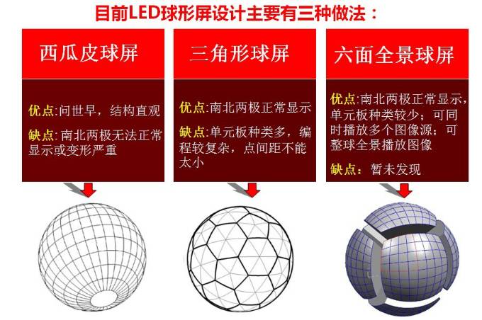 LED球形屏设计解密：四大种类三大特点