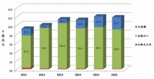 2016、2017年全球将新增19座晶圆厂：含6寸以下LED厂3座