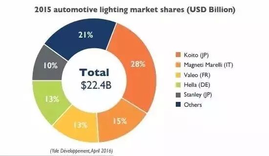 未来5年汽车照明市场打鸡血，几家新公司值得关注！