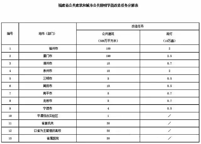 福建省开出10万盏路灯改造大单 公共建筑节能改造同时启动