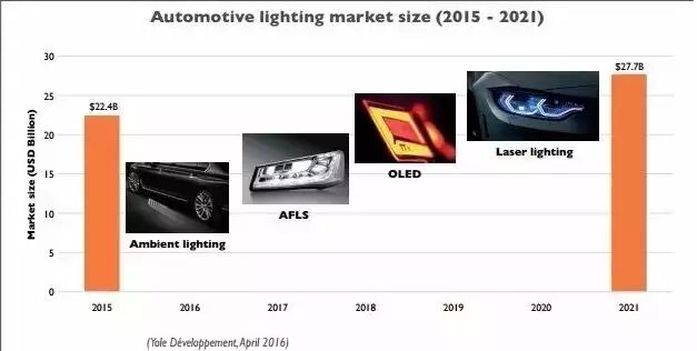 未来5年汽车照明市场打鸡血，几家新公司值得关注！