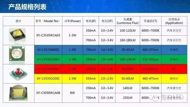旭宇光电发布Clamp 5050、Clamp 3535系列，进军汽车灯市场
