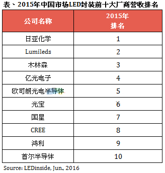 中国LED封装企业排名出炉，从封装企业布局动态看LED市场走势