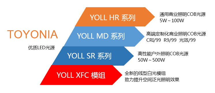东洋（TOYONlA）推出YOLL HR系列高显色覆晶COB光源