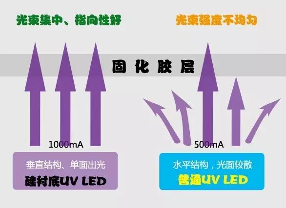 晶能硅衬底 + UV LED “天生一对”