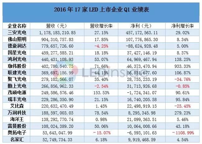 2016年中四大盘点，LED大基调、大事件、大市场、大并购