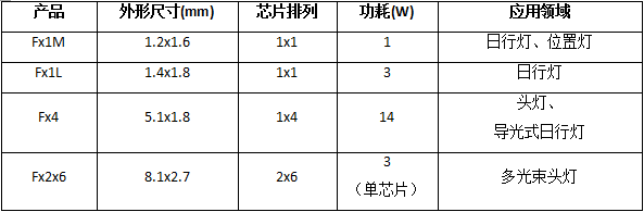 三星推出全新 Fx-CSP LED 汽车照明器件