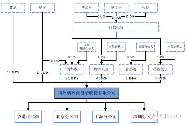 瑞芯微连年净利润巨幅下滑,申报创业板冲刺 ipo 是不是在开玩笑?