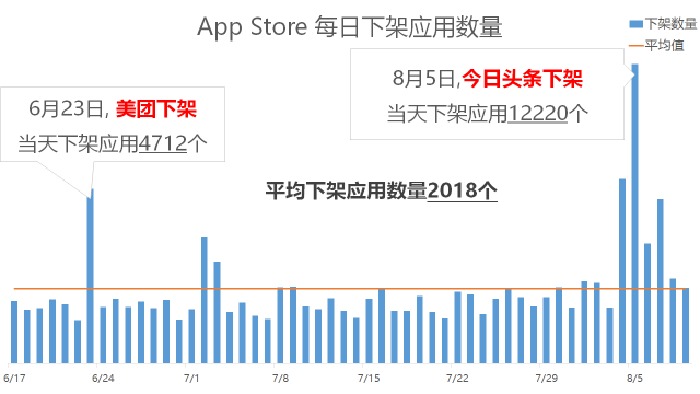 苹果开启“严打模式”，众APP纷纷止步应用标题！